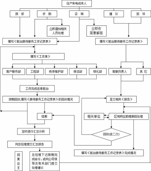 物業客服常用5個工作流程圖及信息技術咨詢服務應用指南